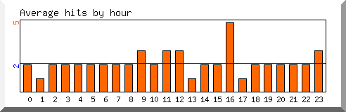 Load by hour