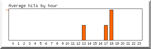 Load by hour