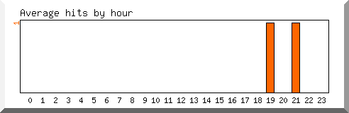 Load by hour
