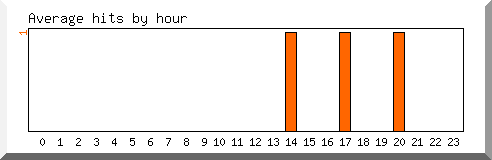 Load by hour