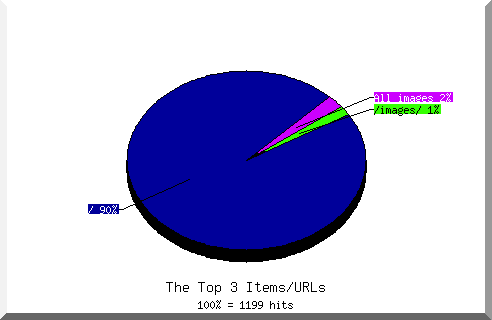Files chart