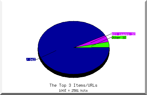 Files chart