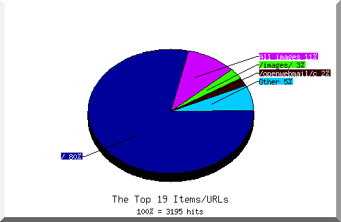 Files chart