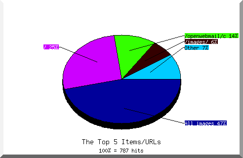 Files chart