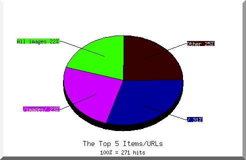 Files chart