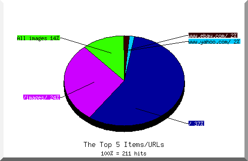 Files chart