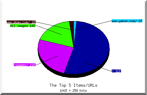 Files chart