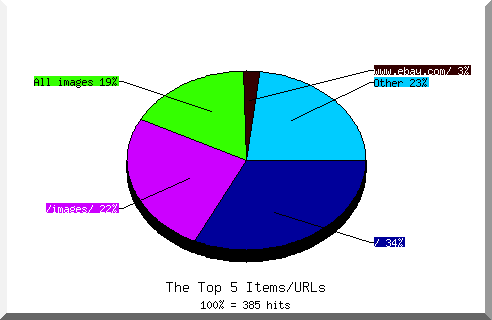 Files chart