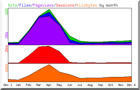 Hits by Month