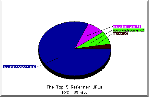 Referrer chart