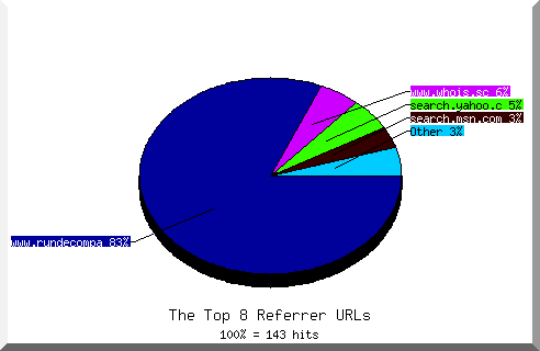 Referrer chart