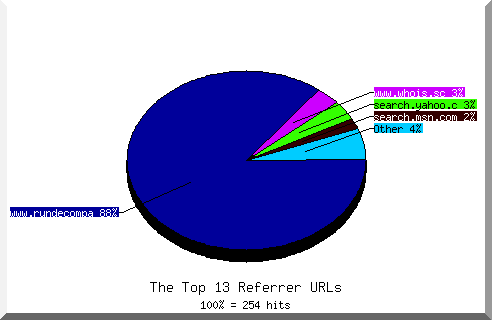Referrer chart