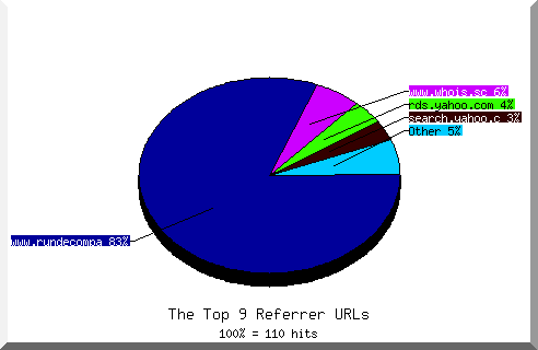 Referrer chart