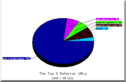 Referrer chart