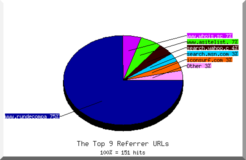 Referrer chart