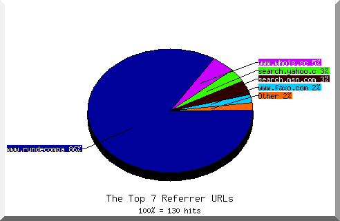 Referrer chart