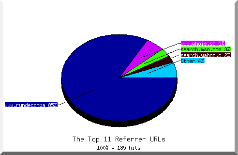 Referrer chart