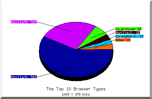 Browser chart