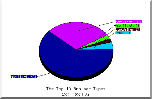 Browser chart