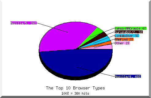 Browser chart