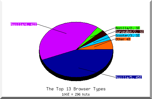 Browser chart