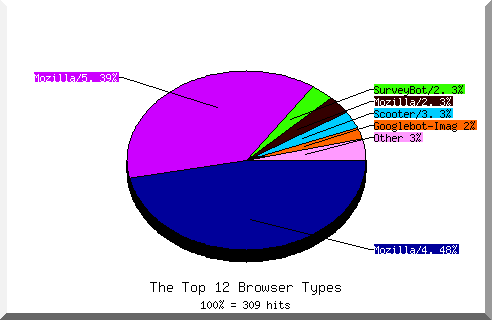 Browser chart