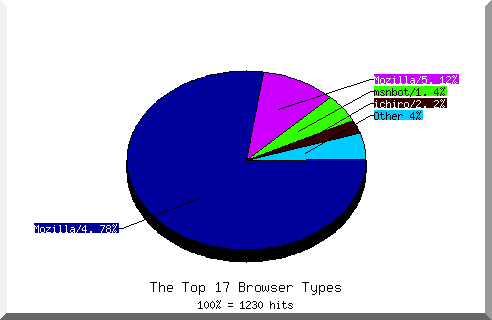 Browser chart