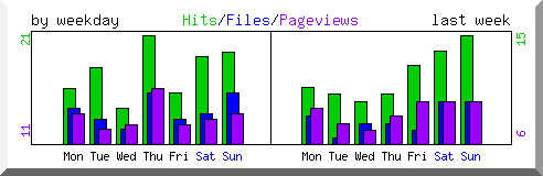 Load by weekday