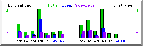 Load by weekday