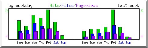 Load by weekday