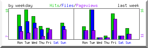 Load by weekday