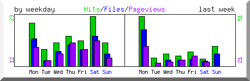 Load by weekday