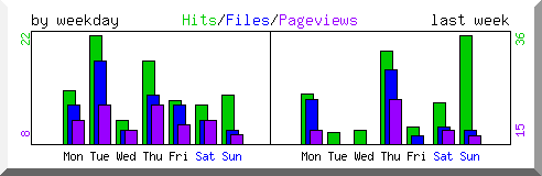 Load by weekday