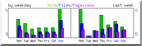 Load by weekday