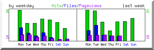 Load by weekday