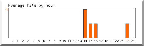 Load by hour