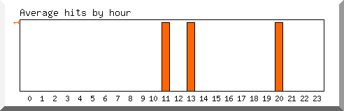 Load by hour