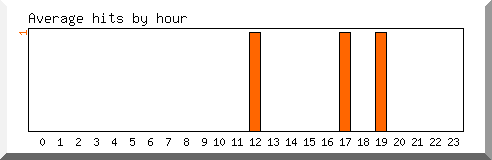 Load by hour