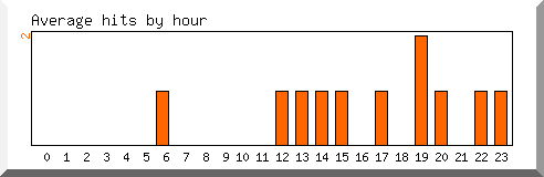 Load by hour