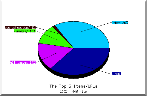 Files chart