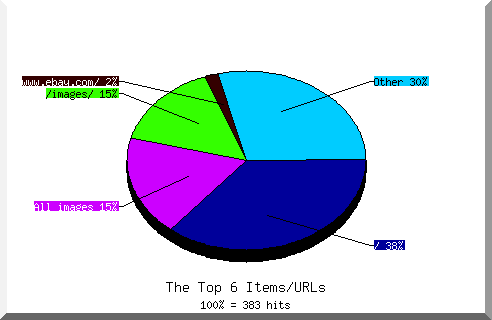 Files chart