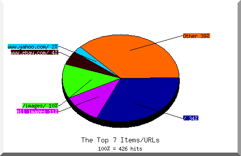 Files chart