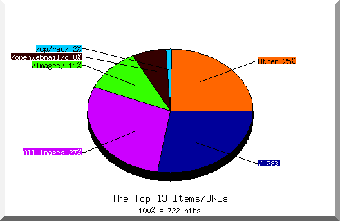 Files chart