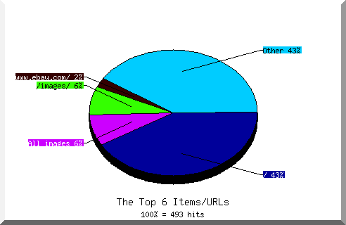 Files chart
