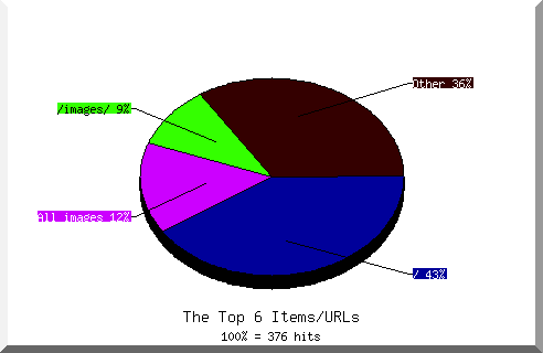 Files chart
