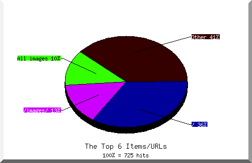 Files chart