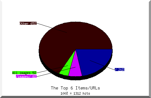 Files chart