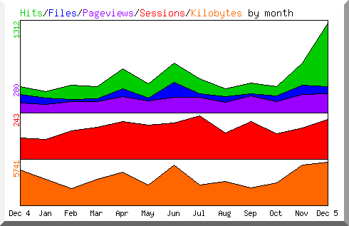 Hits by Month