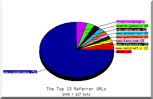 Referrer chart