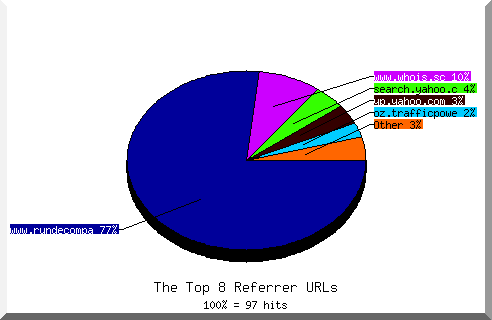 Referrer chart